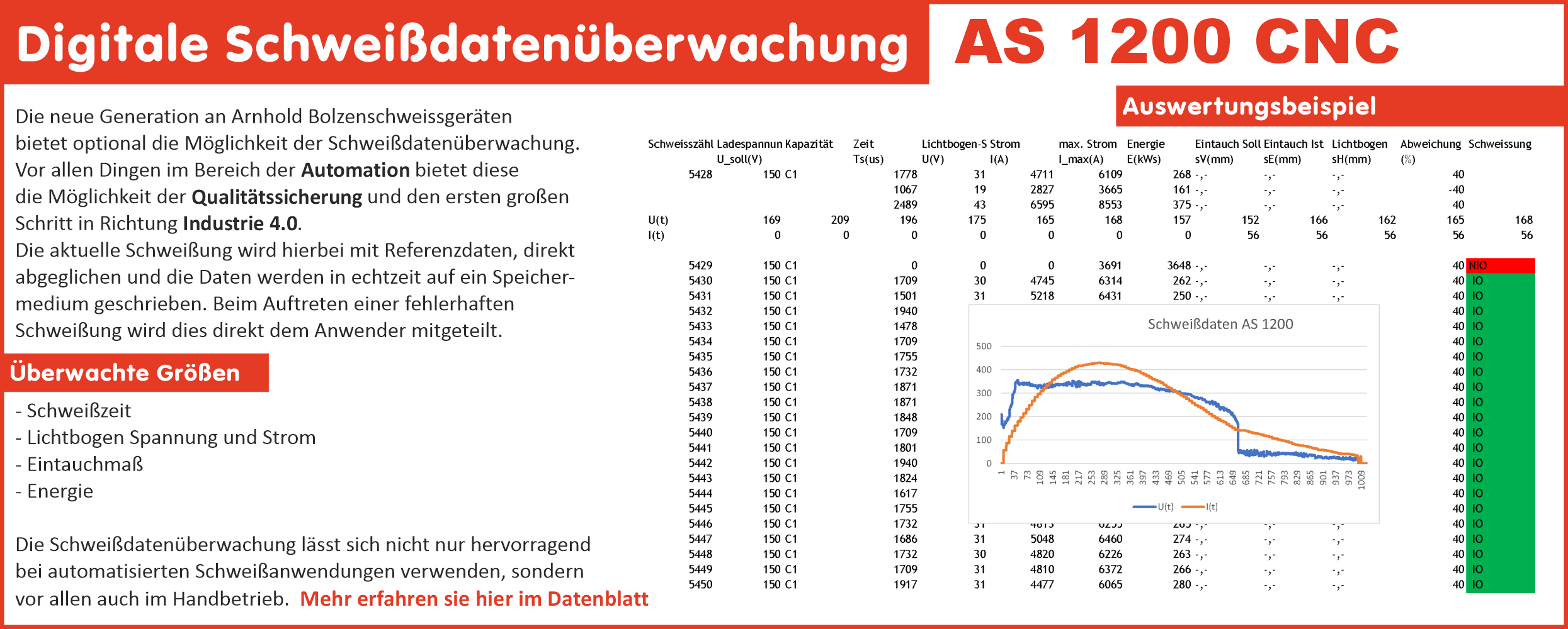Schweißdaten Überwachung