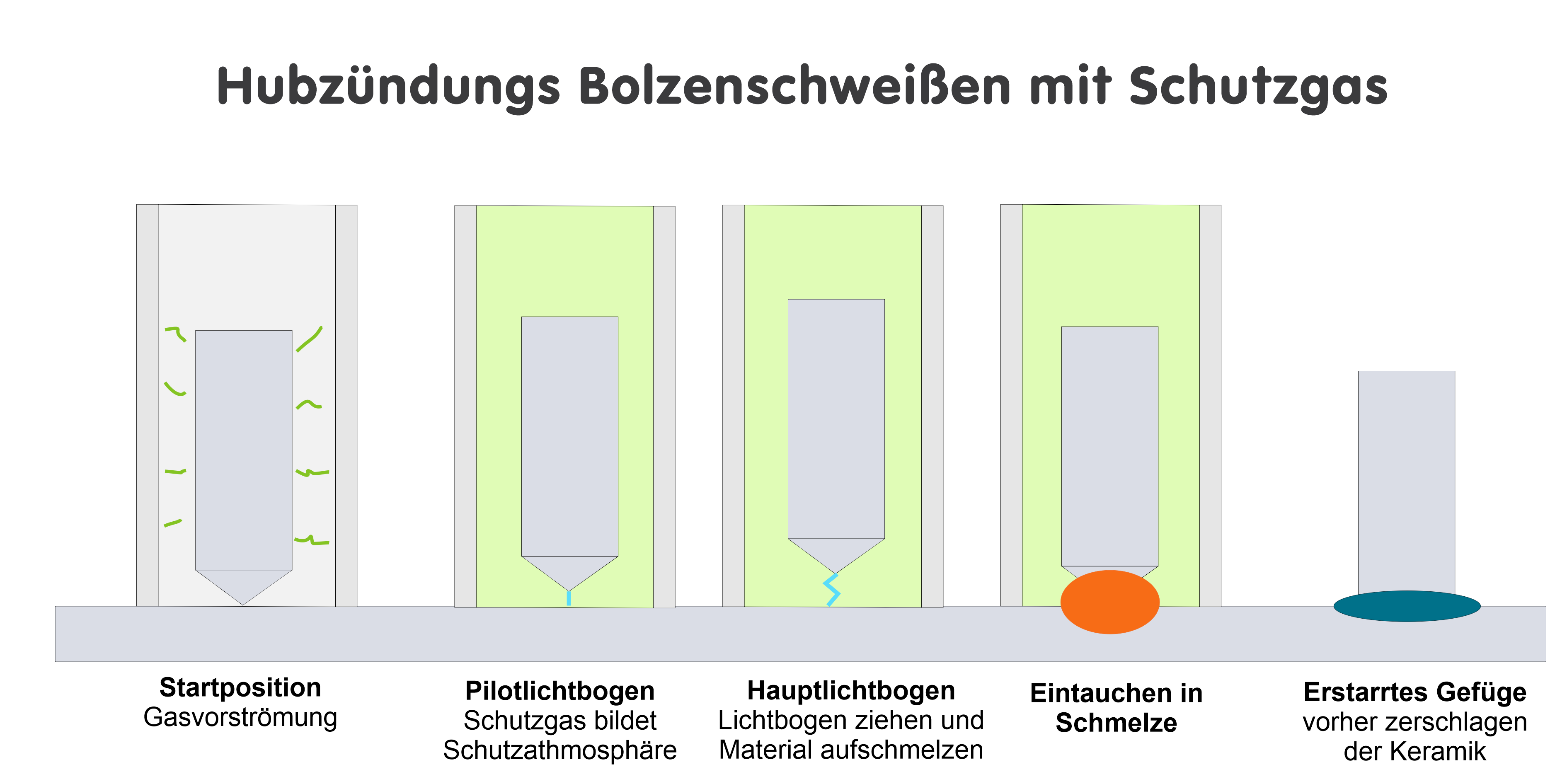 Hubzündung mit Schutzgas