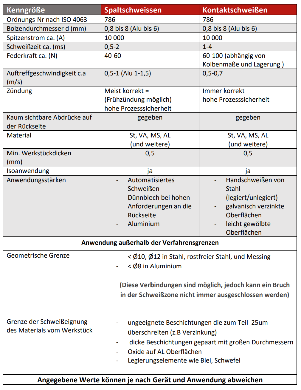 Spitzenzündung Übersicht