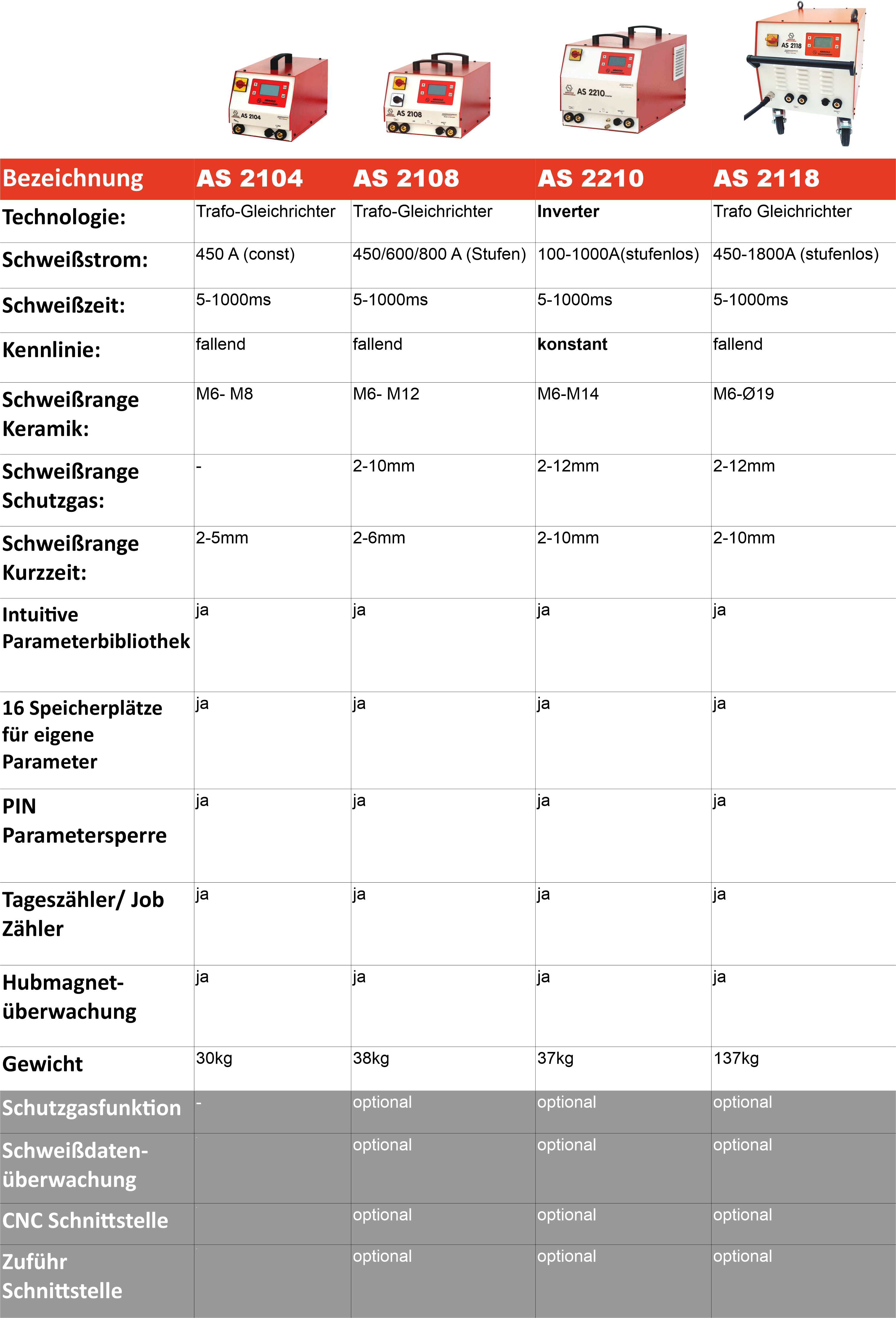 Übersicht Hubzündungsgeräte groß