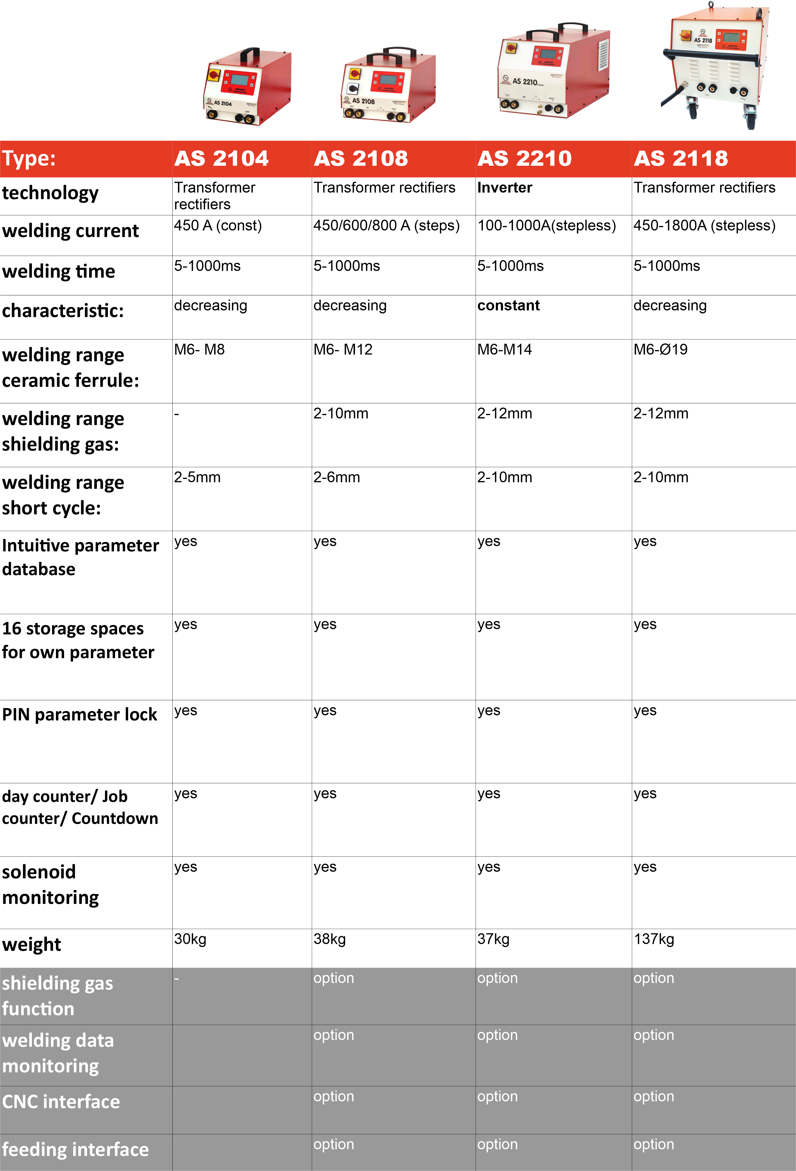 Übersicht Hubzündungsgeräte groß
