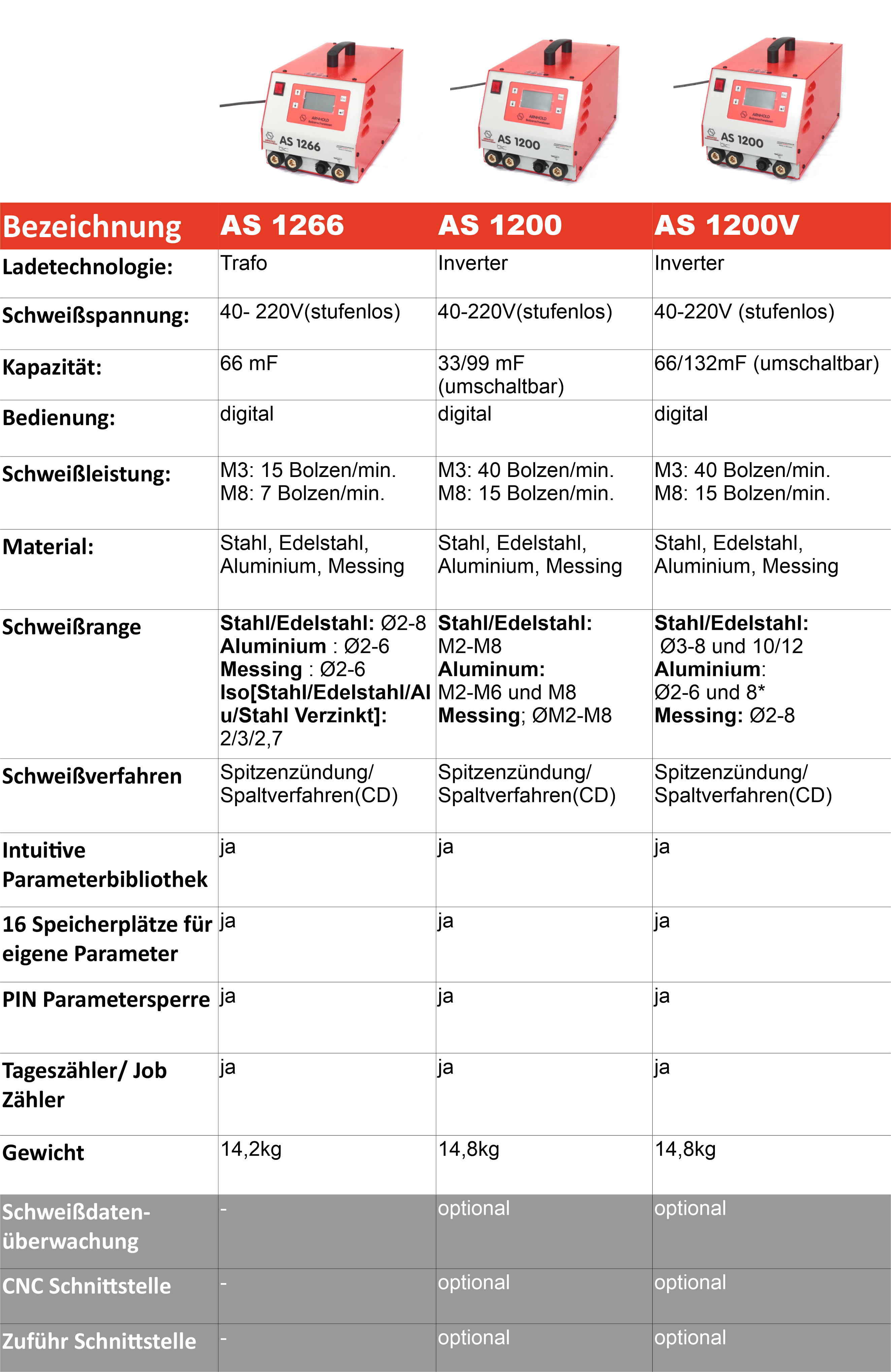 Übersicht Spitzenzündungsgeräte Groß